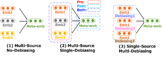 Figure 1 for Gender Bias in Meta-Embeddings