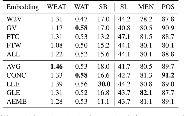 Figure 2 for Gender Bias in Meta-Embeddings