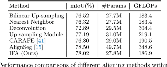 Figure 2 for Learning Implicit Feature Alignment Function for Semantic Segmentation