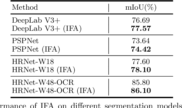 Figure 4 for Learning Implicit Feature Alignment Function for Semantic Segmentation