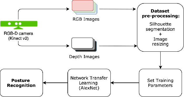 Figure 1 for Posture recognition using an RGB-D camera : exploring 3D body modeling and deep learning approaches