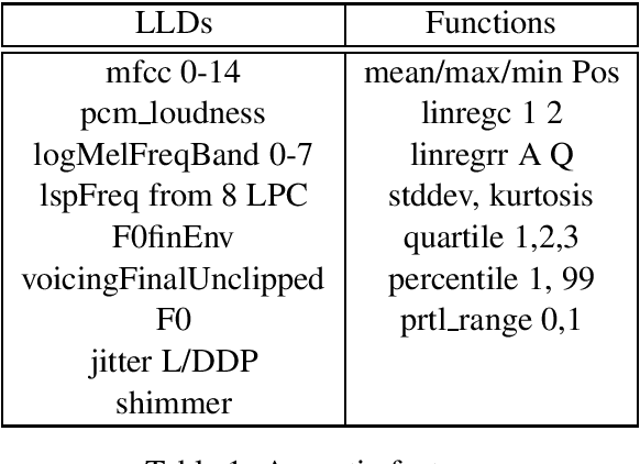 Figure 1 for Age Group Classification with Speech and Metadata Multimodality Fusion