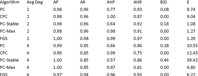 Figure 2 for Improving Accuracy and Scalability of the PC Algorithm by Maximizing P-value