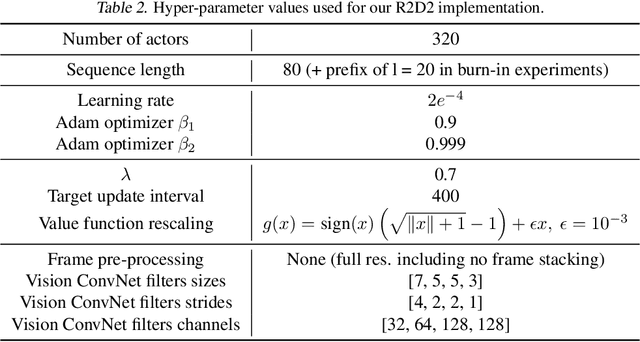 Figure 4 for Value-driven Hindsight Modelling