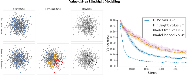 Figure 1 for Value-driven Hindsight Modelling