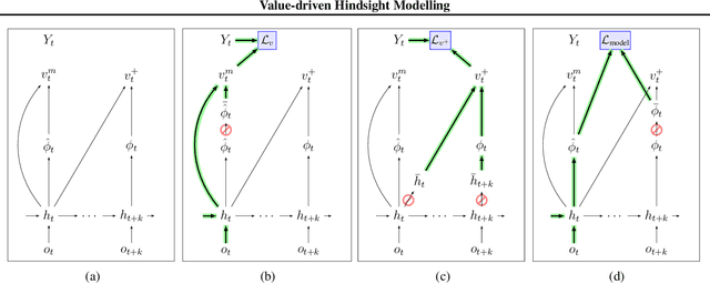 Figure 3 for Value-driven Hindsight Modelling
