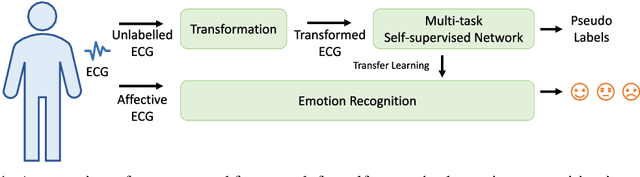 Figure 1 for Self-supervised ECG Representation Learning for Emotion Recognition