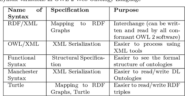 Figure 2 for An Ontology Based Modeling Framework for Design of Educational Technologies
