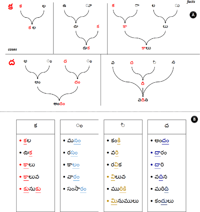 Figure 3 for An Ontology Based Modeling Framework for Design of Educational Technologies