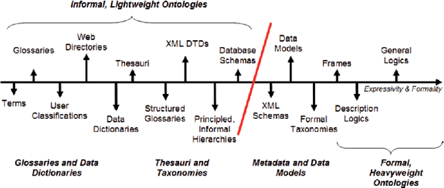 Figure 4 for An Ontology Based Modeling Framework for Design of Educational Technologies