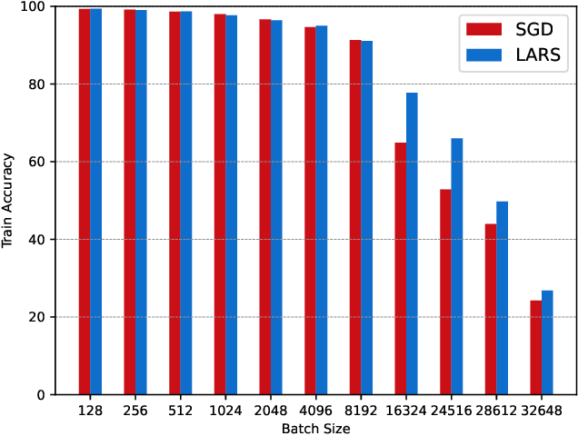 Figure 4 for Evaluating Deep Learning in SystemML using Layer-wise Adaptive Rate Scaling(LARS) Optimizer