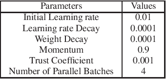 Figure 2 for Evaluating Deep Learning in SystemML using Layer-wise Adaptive Rate Scaling(LARS) Optimizer