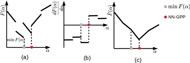 Figure 3 for Gradient-only line searches: An Alternative to Probabilistic Line Searches