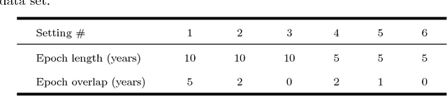 Figure 2 for Discovering topic structures of a temporally evolving document corpus