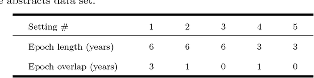 Figure 4 for Discovering topic structures of a temporally evolving document corpus