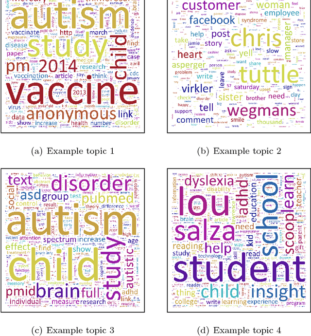 Figure 1 for Discovering topic structures of a temporally evolving document corpus