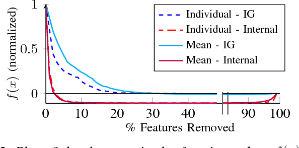 Figure 2 for Influence-Directed Explanations for Deep Convolutional Networks