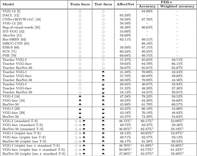 Figure 2 for Teacher-Student Training and Triplet Loss to Reduce the Effect of Drastic Face Occlusion