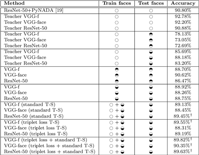 Figure 4 for Teacher-Student Training and Triplet Loss to Reduce the Effect of Drastic Face Occlusion