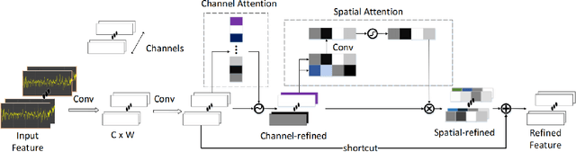 Figure 3 for Sleep Staging Based on Serialized Dual Attention Network
