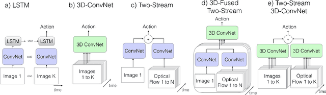 Figure 3 for Quo Vadis, Action Recognition? A New Model and the Kinetics Dataset