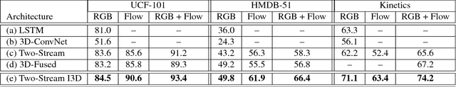 Figure 4 for Quo Vadis, Action Recognition? A New Model and the Kinetics Dataset