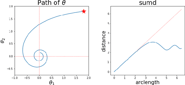 Figure 4 for Neograd: Gradient Descent with a Near-Ideal Learning Rate