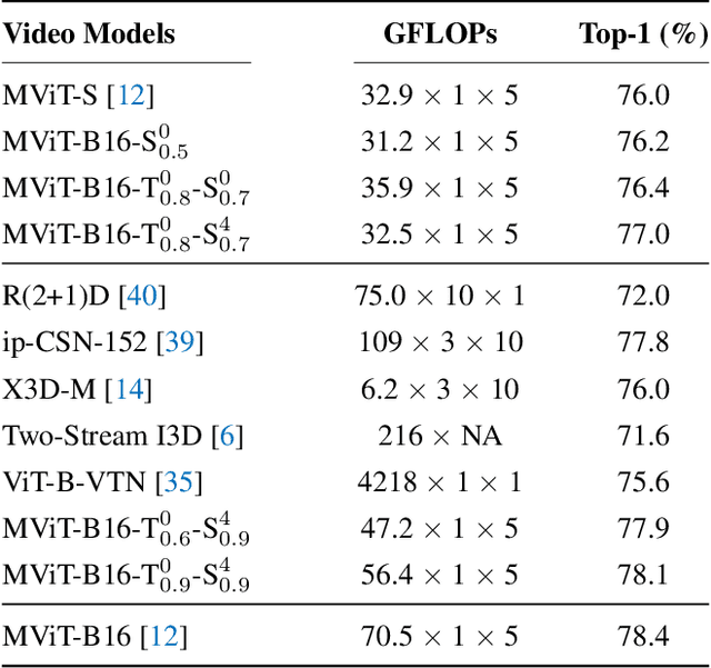 Figure 2 for Efficient Video Transformers with Spatial-Temporal Token Selection