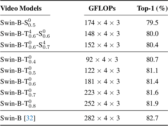 Figure 4 for Efficient Video Transformers with Spatial-Temporal Token Selection