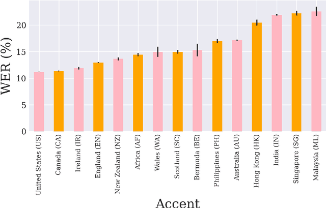 Figure 1 for English Accent Accuracy Analysis in a State-of-the-Art Automatic Speech Recognition System