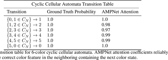 Figure 2 for AMPNet: Attention as Message Passing for Graph Neural Networks