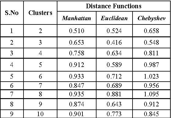 Figure 2 for Improved Performance of Unsupervised Method by Renovated K-Means