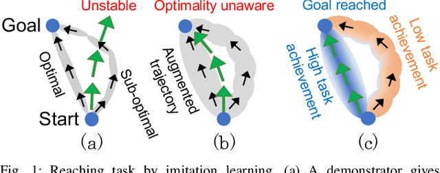 Figure 1 for Disturbance-Injected Robust Imitation Learning with Task Achievement
