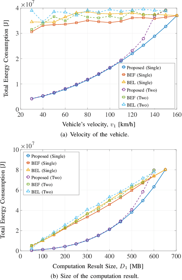 Figure 3 for Energy-efficient Cooperative Offloading for Edge Computing-enabled Vehicular Networks