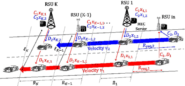 Figure 1 for Energy-efficient Cooperative Offloading for Edge Computing-enabled Vehicular Networks