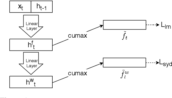 Figure 1 for Exploiting Syntactic Structure for Better Language Modeling: A Syntactic Distance Approach