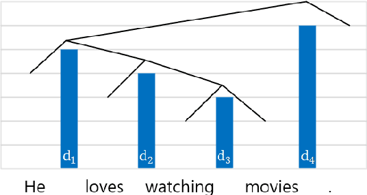 Figure 3 for Exploiting Syntactic Structure for Better Language Modeling: A Syntactic Distance Approach