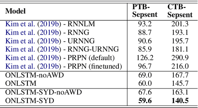 Figure 4 for Exploiting Syntactic Structure for Better Language Modeling: A Syntactic Distance Approach