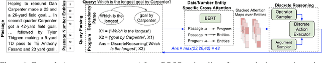 Figure 1 for Weakly Supervised Neuro-Symbolic Module Networks for Numerical Reasoning