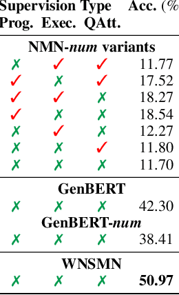 Figure 2 for Weakly Supervised Neuro-Symbolic Module Networks for Numerical Reasoning