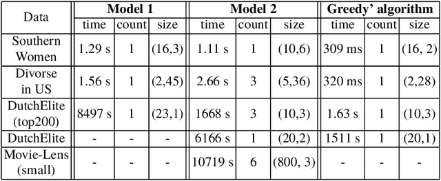 Figure 3 for Mixed Integer Programming for Searching Maximum Quasi-Bicliques