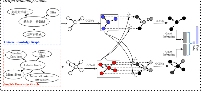 Figure 3 for Cross-lingual Knowledge Graph Alignment via Graph Matching Neural Network