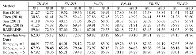 Figure 2 for Cross-lingual Knowledge Graph Alignment via Graph Matching Neural Network