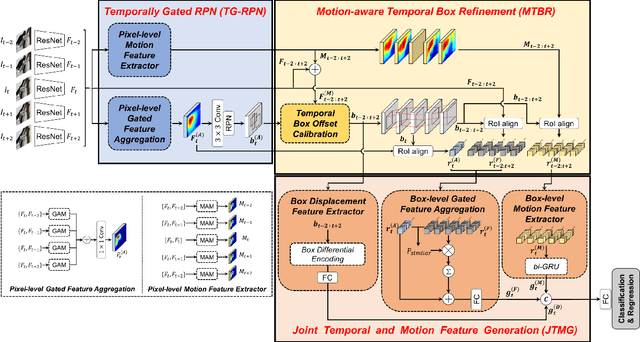 Figure 1 for Joint Representation of Temporal Image Sequences and Object Motion for Video Object Detection