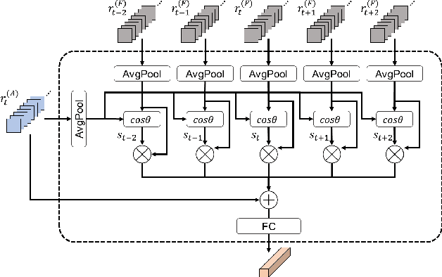 Figure 3 for Joint Representation of Temporal Image Sequences and Object Motion for Video Object Detection