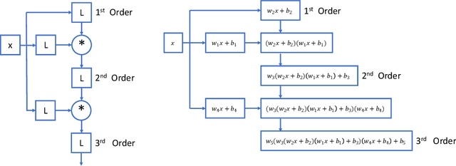 Figure 2 for Interpretable Polynomial Neural Ordinary Differential Equations