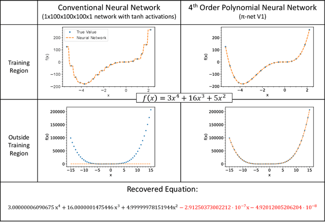 Figure 3 for Interpretable Polynomial Neural Ordinary Differential Equations