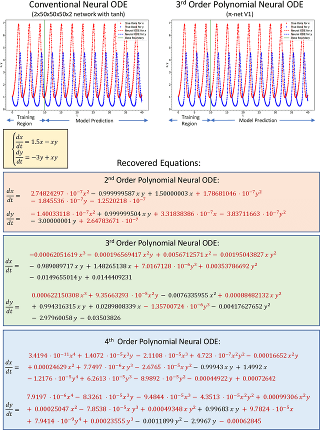 Figure 4 for Interpretable Polynomial Neural Ordinary Differential Equations