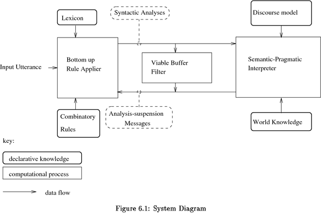 Figure 1 for A Computational Model of Syntactic Processing: Ambiguity Resolution from Interpretation