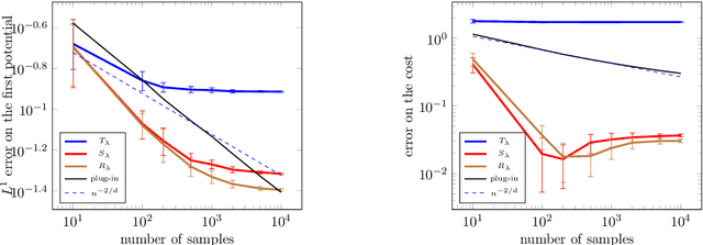 Figure 4 for Faster Wasserstein Distance Estimation with the Sinkhorn Divergence